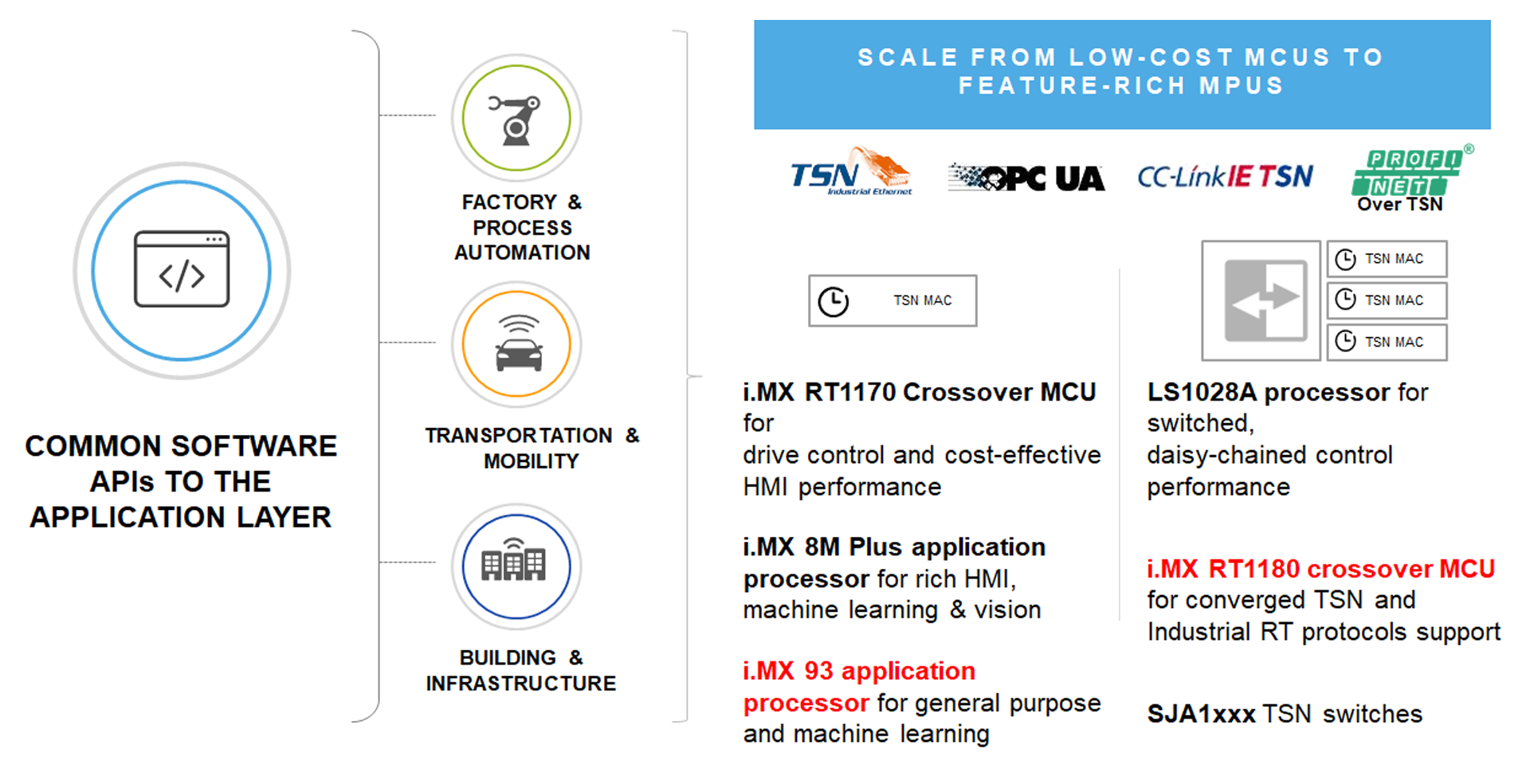 NXP's TSN enablement for microcontrollers and microprocessors